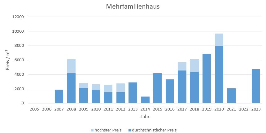 Kreuth Mehrfamilienhaus kaufen verkaufen Preis Bewertung Makler www.happy-immo.de 2019 2020 2021 2022 2023