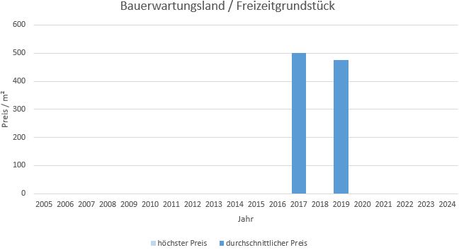 Kreuth Bauerwartungsland kaufen verkaufen Preis Bewertung Makler www.happy-immo.de 2019 2020 2021 2022 2023 2024