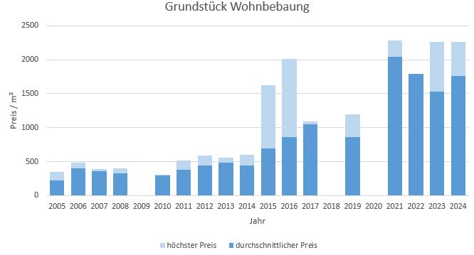 Kreuth Grundstück kaufen verkaufen Preis Bewertung Makler www.happy-immo.de 2019 2020 2021 2022 2023 2024