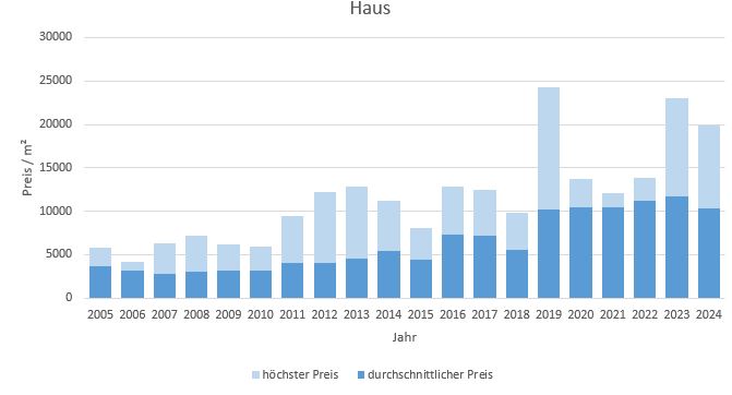 Kreuth Haus kaufen verkaufen Preis Bewertung Makler www.happy-immo.de 2019 2020 2021 2022 2023 2024