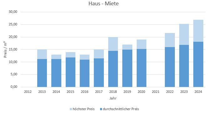 Kreuth Haus mieten vermieten Preis Bewertung Makler www.happy-immo.de 2019 2020 2021 2022 2023 2024