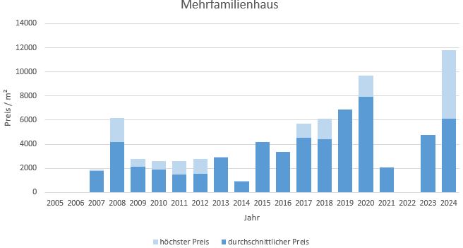 Kreuth Mehrfamilienhaus kaufen verkaufen Preis Bewertung Makler www.happy-immo.de 2019 2020 2021 2022 2023 2024