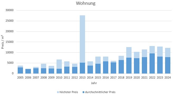 Kreuth Wohnung kaufen verkaufen Preis Bewertung Makler www.happy-immo.de 2019 2020 2021 2022 2023 2024