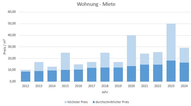 Kreuth Wohnung mieten vermieten Preis Bewertung Makler www.happy-immo.de 2019 2020 2021 2022 2023 2024