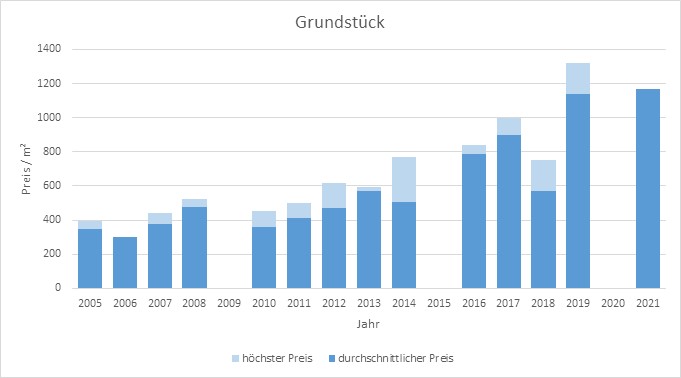 Lenggries Grundstück kaufen verkaufen Preis Bewertung Makler www.happy-immo.de 2019 2020 2021 