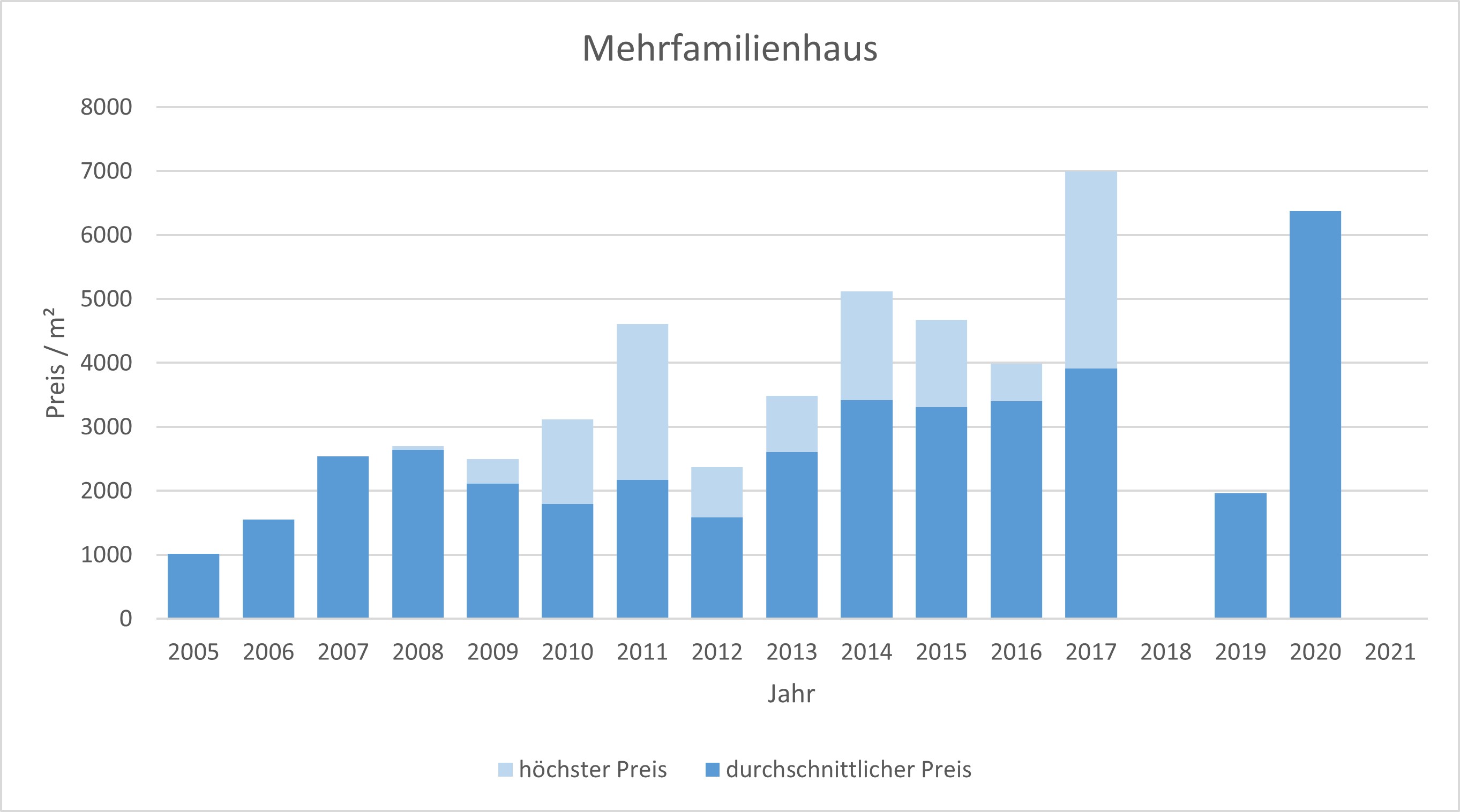 Lenggries Mehrfamilienhaus kaufen verkaufen Preis Bewertung Makler 2019 2020 2021  www.happy-immo.de