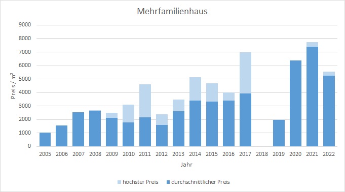 Lenggries Mehrfamilienhaus kaufen verkaufen Preis Bewertung Makler 2019 2020 2021  2022 www.happy-immo.de