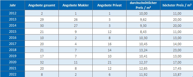 Markt Schwaben Wohnung mieten vermieten Preis Bewertung Makler  2019 2020 2021 2022 www.happy-immo.de