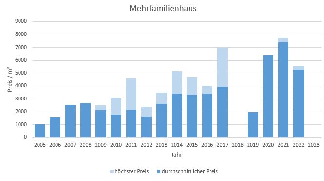 Lenggries Mehrfamilienhaus kaufen verkaufen Preis Bewertung Makler 2019 2020 2021  2022 2023 www.happy-immo.de