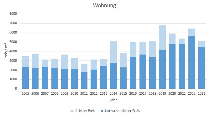 Lenggries Wohnung kaufen verkaufen Preis Bewertung Makler www.happy-immo.de 2019 2020 2021 2022 2023