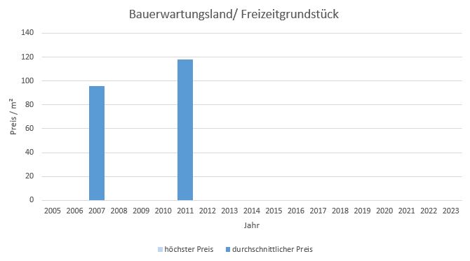 Lenggries Bauerwartungsland  kaufen verkaufen Preis Bewertung Makler www.happy-immo.de 2019 2020 2021 2022 2023