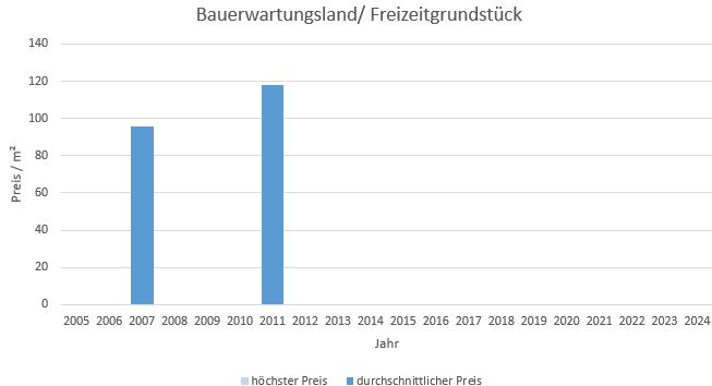 Lenggries Bauerwartungsland  kaufen verkaufen Preis Bewertung Makler www.happy-immo.de 2019 2020 2021 2022 2023 2024