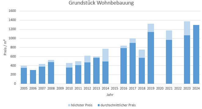 Lenggries Grundstück kaufen verkaufen Preis Bewertung Makler www.happy-immo.de 2019 2020 2021 2022 2023 2024