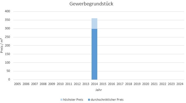 Lenggries Gewerbegrundstück kaufen verkaufen Preis Bewertung Makler www.happy-immo.de 2019 2020 2021 2022 2023 2024