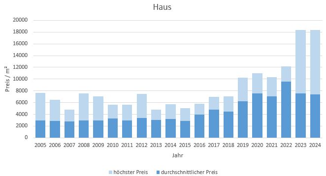 Lenggries Haus kaufen verkaufen Preis Bewertung Makler www.happy-immo.de 2019 2020 2021 2022 2023 2024