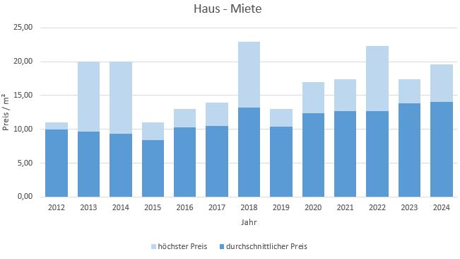 Lenggries Haus mieten vermieten Preis Bewertung Makler www.happy-immo.de 2019 2020 2021 2022 2023 2024