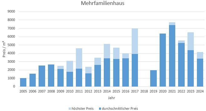 Lenggries Mehrfamilienhaus kaufen verkaufen Preis Bewertung Makler 2019 2020 2021  2022 2023 2024 www.happy-immo.de 