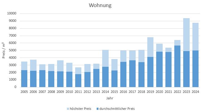 Lenggries Wohnung kaufen verkaufen Preis Bewertung Makler www.happy-immo.de 2019 2020 2021 2022 2023 2024