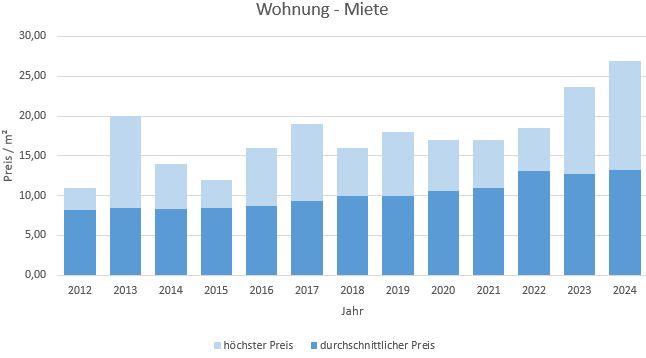 Lenggries Wohnung mieten vermieten Preis Bewertung Makler www.happy-immo.de 2019 2020 2021 2022 2023 2024