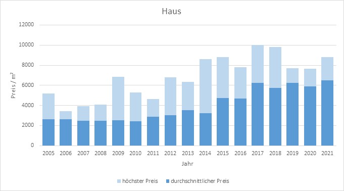Markt Schwaben Haus kaufen verkaufen Preis Bewertung Makler www.happy-immo.de 2019 2020 2021 