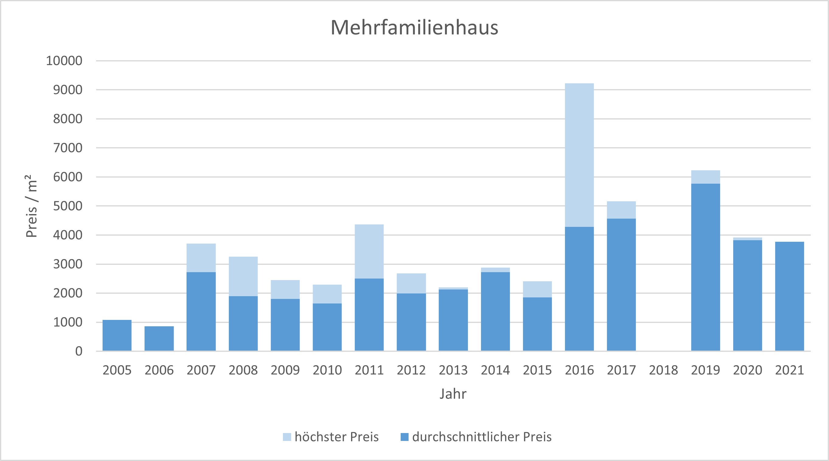 Markt Schwaben Mehrfamilienhaus kaufen verkaufen Preis Bewertung  2019 2020 2021 Makler www.happy-immo.de
