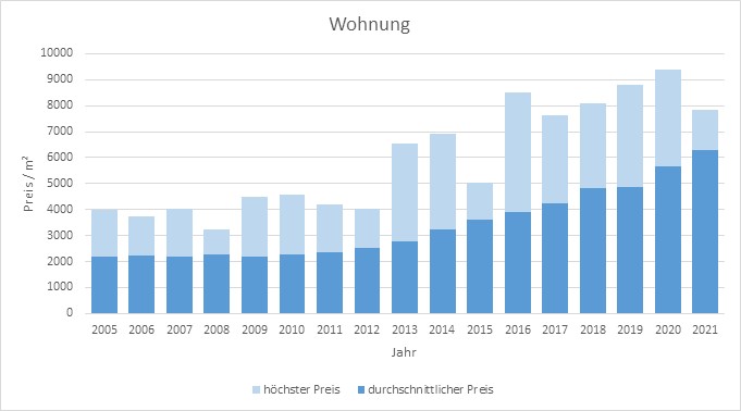 Markt Schwaben Wohnung kaufen verkaufen Preis Bewertung Makler www.happy-immo.de 2019 2020 2021 