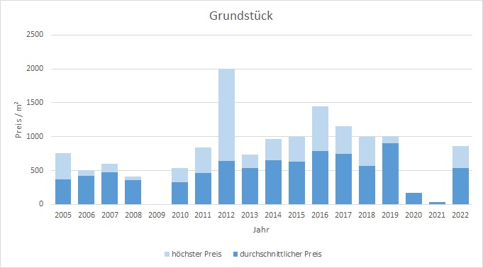 Markt Schwaben Grundstück kaufen verkaufen Preis Bewertung Makler 2019 2020 2021 2022 www.happy-immo.de