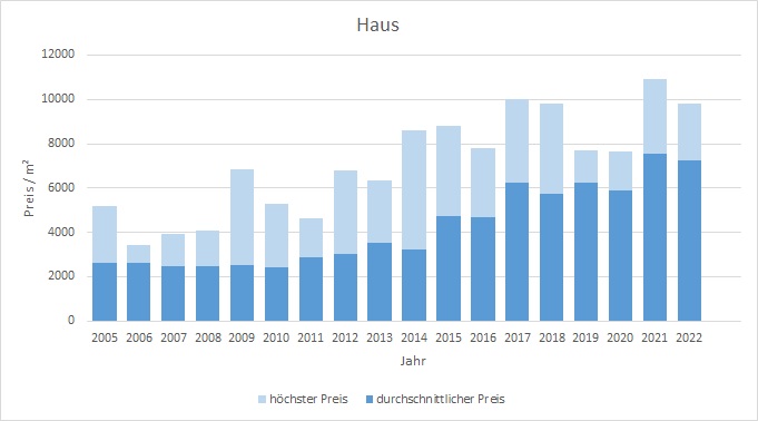 Markt Schwaben Haus kaufen verkaufen Preis Bewertung Makler www.happy-immo.de 2019 2020 2021 2022