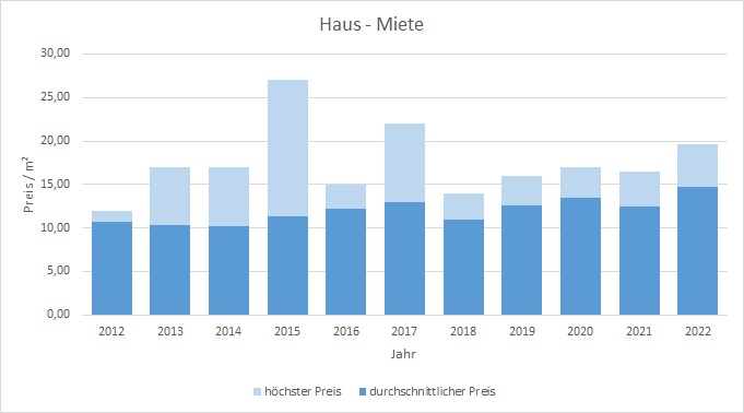 Markt Schwaben Haus mieten vermieten Preis Bewertung Makler www.happy-immo.de 2019 2020 2021 2022