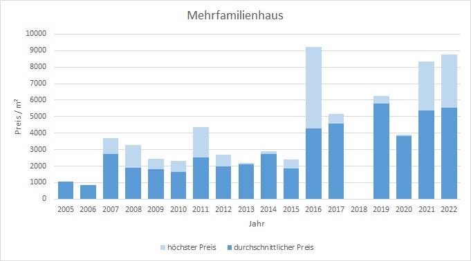 Markt Schwaben Mehrfamilienhaus kaufen verkaufen Preis Bewertung  2019 2020 2021 2022 Makler www.happy-immo.de