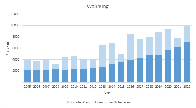 Markt Schwaben Wohnung kaufen verkaufen Preis Bewertung Makler www.happy-immo.de 2019 2020 2021 2022