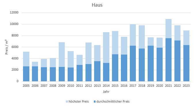 Markt Schwaben Haus kaufen verkaufen Preis Bewertung Makler www.happy- immo.de 2019 2020 2021 2022 2023