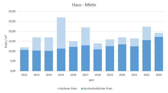 Markt Schwaben Haus mieten vermieten Preis Bewertung Makler www.happy-immo.de 2019 2020 2021 2022 2023