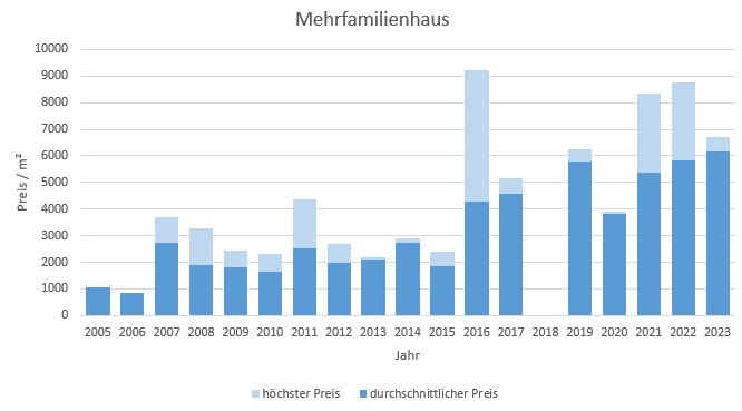 Markt Schwaben Mehrfamilienhaus kaufen verkaufen Preis Bewertung  2019 2020 2021 2022 2023 Makler www.happy-immo.de