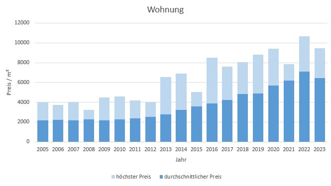 Markt Schwaben Wohnung kaufen verkaufen Preis Bewertung Makler www.happy-immo.de 2019 2020 2021 2022 2023