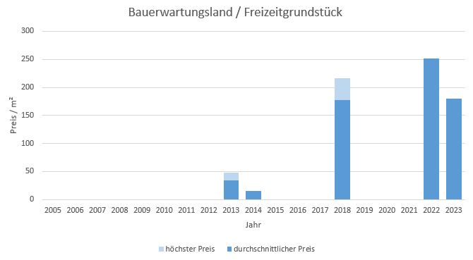 Markt Schwaben Bauerwartungsland  kaufen verkaufen Preis Bewertung Makler 2019 2020 2021 2022 2023 www.happy-immo.de