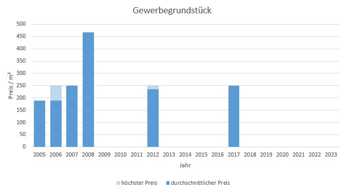 Markt Schwaben Gewerbegrundstück kaufen verkaufen Preis Bewertung Makler 2019 2020 2021 2022 2023 www.happy-immo.de