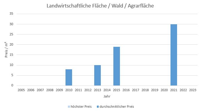 Markt Schwaben LandwirtschaftlicheFläche kaufen verkaufen Preis Bewertung Makler 2019 2020 2021 2022 2023 www.happy-immo.de