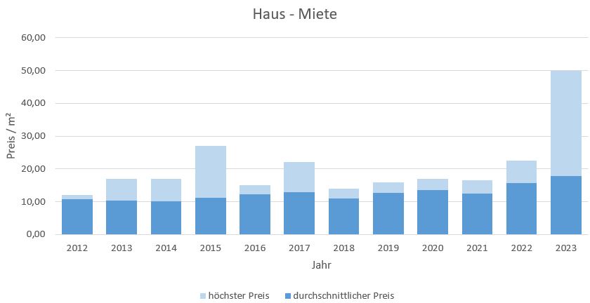 Markt Schwaben Haus mieten vermieten Preis Bewertung Makler www.happy-immo.de 2019 2020 2021 2022 2023