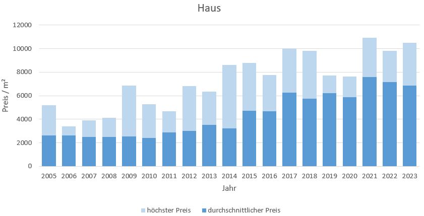 Markt Schwaben Haus kaufen verkaufen Preis Bewertung Makler www.happy- immo.de 2019 2020 2021 2022 2023