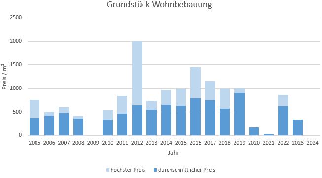 Markt Schwaben Grundstück kaufen verkaufen Preis Bewertung Makler 2019 2020 2021 2022 2023 2024 www.happy-immo.de 