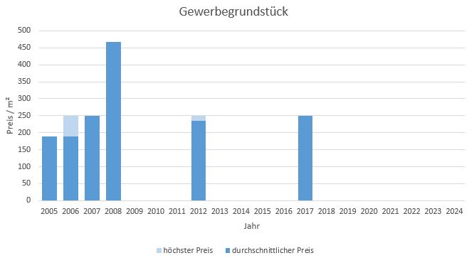 Markt Schwaben Gewerbegrundstück kaufen verkaufen Preis Bewertung Makler 2019 2020 2021 2022 2023 2024 www.happy-immo.de