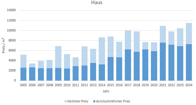 Markt Schwaben Haus kaufen verkaufen Preis Bewertung Makler www.happy- immo.de 2019 2020 2021 2022 2023 2024