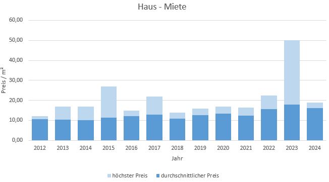 Markt Schwaben Haus mieten vermieten Preis Bewertung Makler www.happy-immo.de 2019 2020 2021 2022 2023 2024