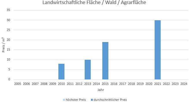 Markt Schwaben LandwirtschaftlicheFläche kaufen verkaufen Preis Bewertung Makler 2019 2020 2021 2022 2023 2024 www.happy-immo.de