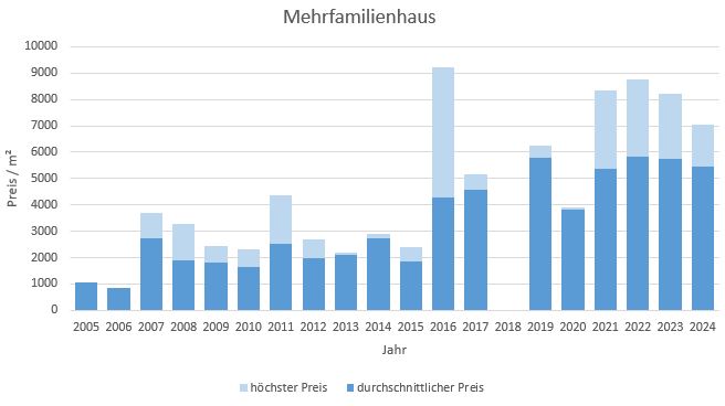 Markt Schwaben Mehrfamilienhaus kaufen verkaufen Preis Bewertung  2019 2020 2021 2022 2023 2024 Makler www.happy-immo.de