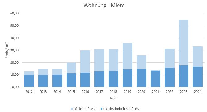 Markt Schwaben Wohnung mieten vermieten Preis Bewertung Makler 2019 2020 2021 2022 2023 2024 www.happy-immo.de