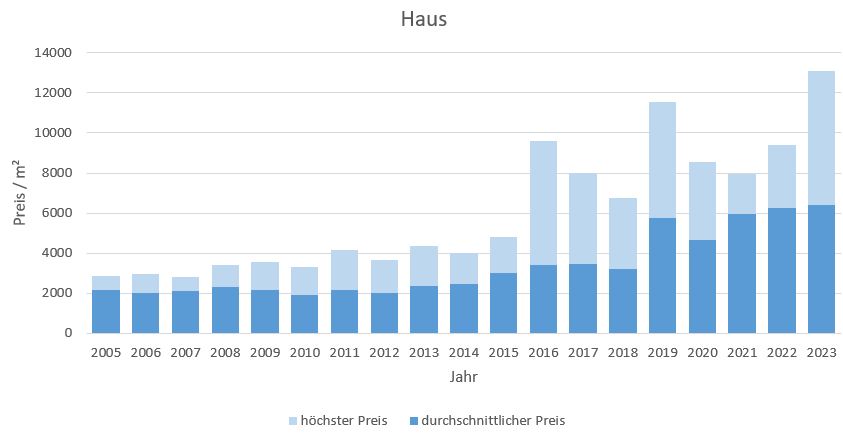 Marquartstein-im-Chiemgau-Makler Haus Kaufen Verkaufen Preis DHH EFH Reihenhaus 2019, 2020, 2021, 2022,2023
