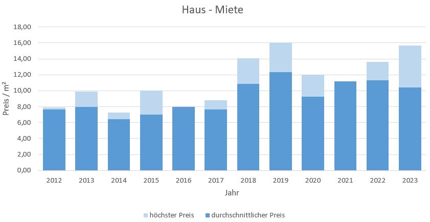 Marquartstein im Chiemgau Makler Haus mieten vermieten Preis 2019, 2020, 2021, 2022,2023