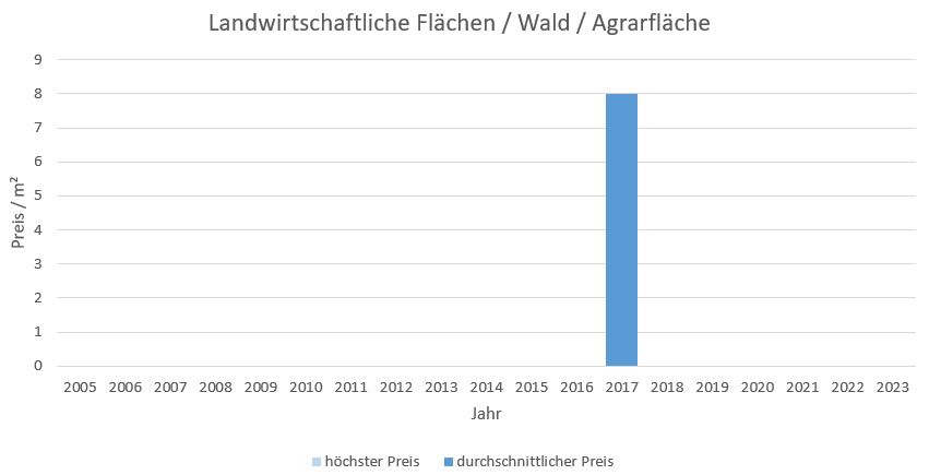 Marquartstein im Chiemgau Makler LandwirtschaftlicheFläche  Kaufen Verkaufen Preis Bewertung 2019, 2020, 2021, 2022,2023